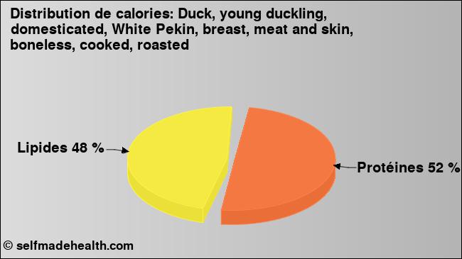 Calories: Duck, young duckling, domesticated, White Pekin, breast, meat and skin, boneless, cooked, roasted (diagramme, valeurs nutritives)