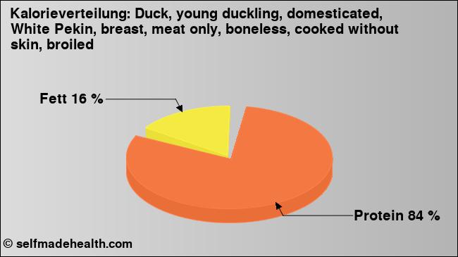Kalorienverteilung: Duck, young duckling, domesticated, White Pekin, breast, meat only, boneless, cooked without skin, broiled (Grafik, Nährwerte)