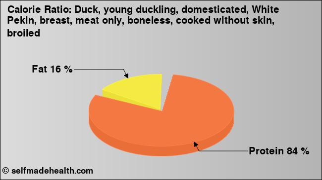 Calorie ratio: Duck, young duckling, domesticated, White Pekin, breast, meat only, boneless, cooked without skin, broiled (chart, nutrition data)