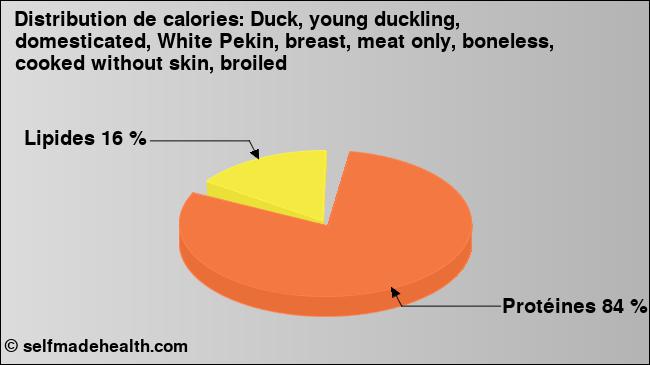 Calories: Duck, young duckling, domesticated, White Pekin, breast, meat only, boneless, cooked without skin, broiled (diagramme, valeurs nutritives)