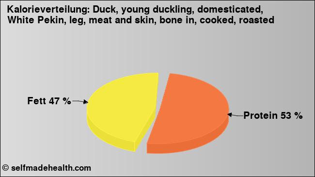 Kalorienverteilung: Duck, young duckling, domesticated, White Pekin, leg, meat and skin, bone in, cooked, roasted (Grafik, Nährwerte)