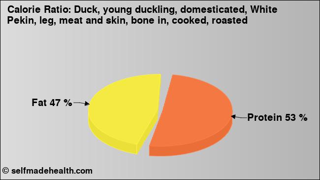 Calorie ratio: Duck, young duckling, domesticated, White Pekin, leg, meat and skin, bone in, cooked, roasted (chart, nutrition data)
