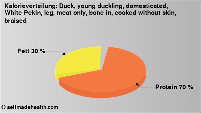 Kalorienverteilung: Duck, young duckling, domesticated, White Pekin, leg, meat only, bone in, cooked without skin, braised (Grafik, Nährwerte)
