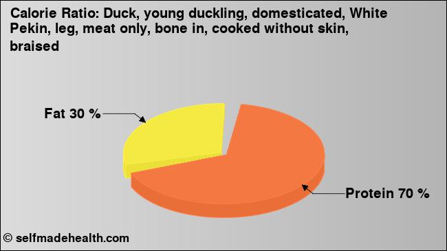 Calorie ratio: Duck, young duckling, domesticated, White Pekin, leg, meat only, bone in, cooked without skin, braised (chart, nutrition data)