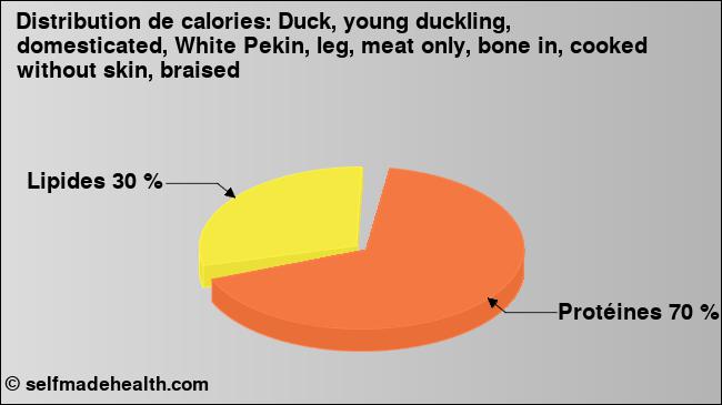 Calories: Duck, young duckling, domesticated, White Pekin, leg, meat only, bone in, cooked without skin, braised (diagramme, valeurs nutritives)