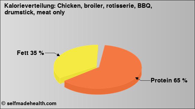 Kalorienverteilung: Chicken, broiler, rotisserie, BBQ, drumstick, meat only (Grafik, Nährwerte)