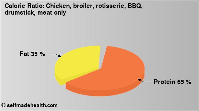 Calorie ratio: Chicken, broiler, rotisserie, BBQ, drumstick, meat only (chart, nutrition data)