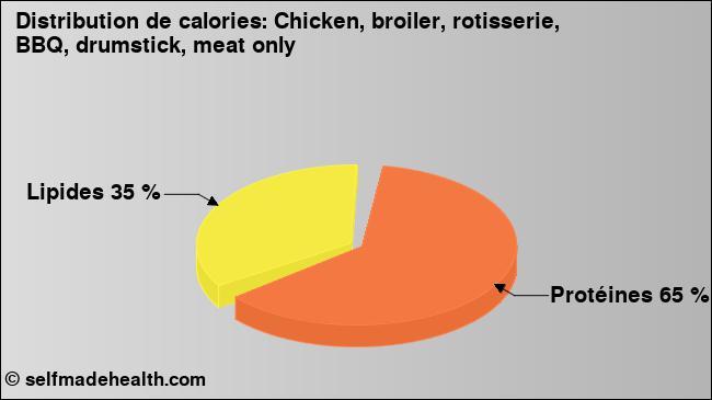 Calories: Chicken, broiler, rotisserie, BBQ, drumstick, meat only (diagramme, valeurs nutritives)