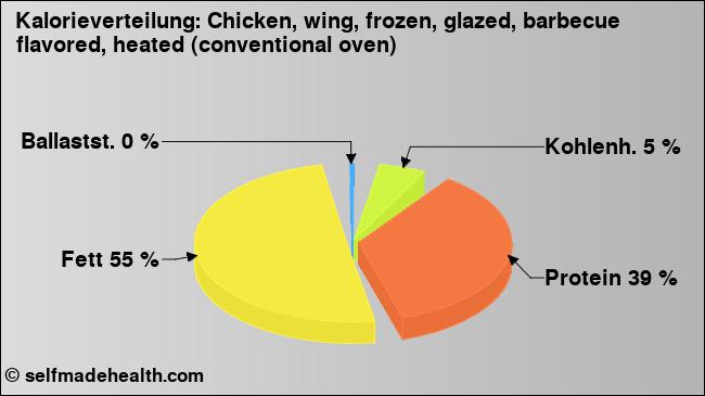 Kalorienverteilung: Chicken, wing, frozen, glazed, barbecue flavored, heated (conventional oven) (Grafik, Nährwerte)