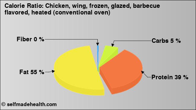 Calorie ratio: Chicken, wing, frozen, glazed, barbecue flavored, heated (conventional oven) (chart, nutrition data)