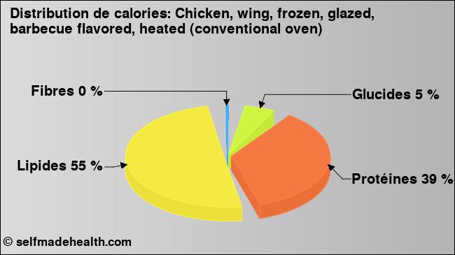 Calories: Chicken, wing, frozen, glazed, barbecue flavored, heated (conventional oven) (diagramme, valeurs nutritives)
