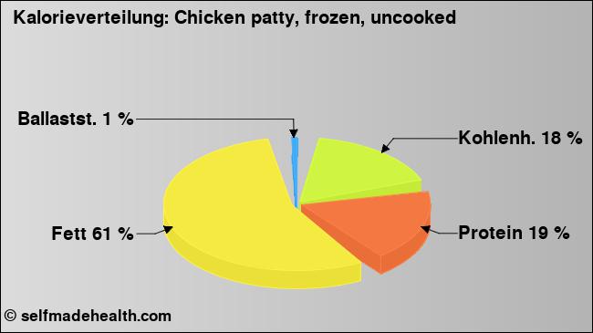 Kalorienverteilung: Chicken patty, frozen, uncooked (Grafik, Nährwerte)