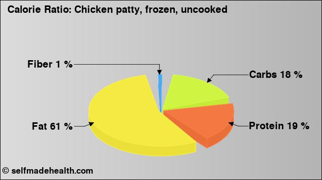 Calorie ratio: Chicken patty, frozen, uncooked (chart, nutrition data)