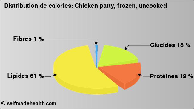 Calories: Chicken patty, frozen, uncooked (diagramme, valeurs nutritives)