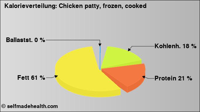 Kalorienverteilung: Chicken patty, frozen, cooked (Grafik, Nährwerte)