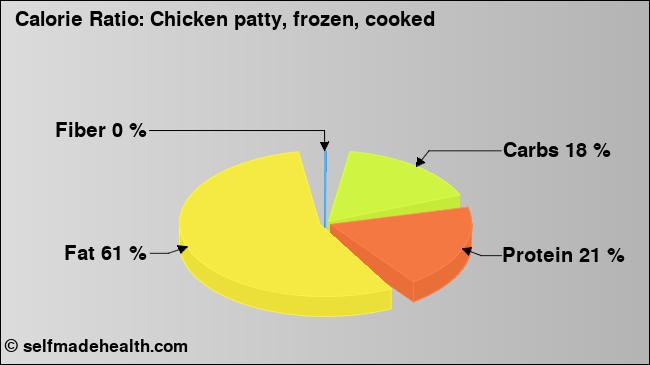 Calorie ratio: Chicken patty, frozen, cooked (chart, nutrition data)