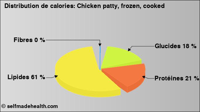 Calories: Chicken patty, frozen, cooked (diagramme, valeurs nutritives)