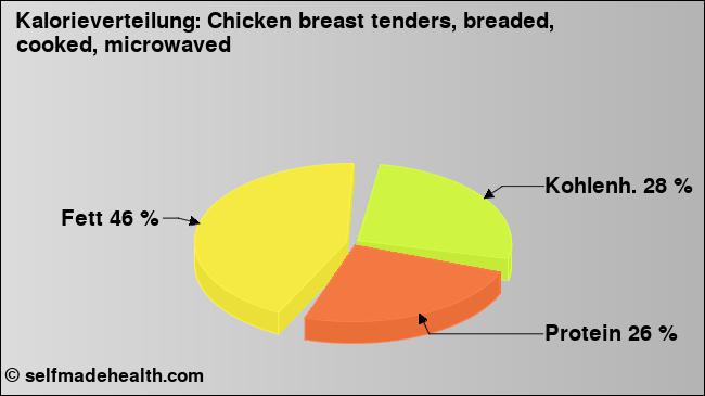 Kalorienverteilung: Chicken breast tenders, breaded, cooked, microwaved (Grafik, Nährwerte)