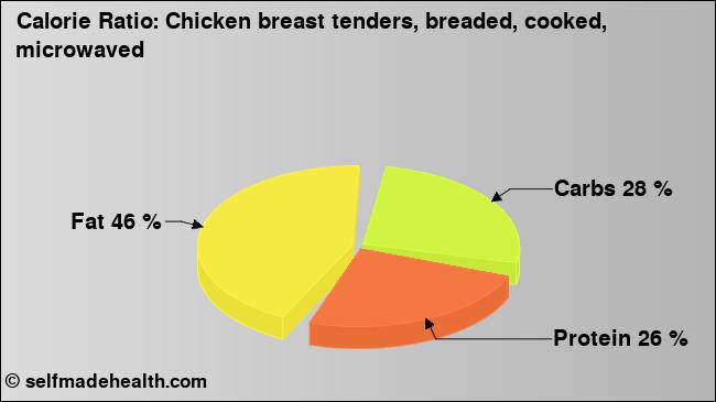 Calorie ratio: Chicken breast tenders, breaded, cooked, microwaved (chart, nutrition data)