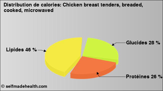 Calories: Chicken breast tenders, breaded, cooked, microwaved (diagramme, valeurs nutritives)