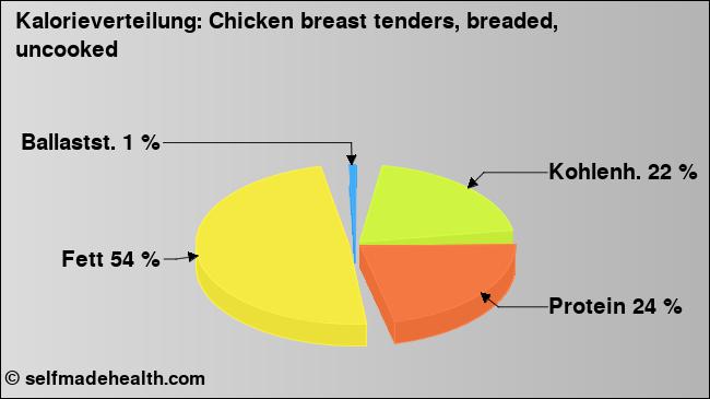 Kalorienverteilung: Chicken breast tenders, breaded, uncooked (Grafik, Nährwerte)