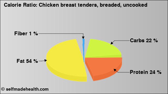 Calorie ratio: Chicken breast tenders, breaded, uncooked (chart, nutrition data)