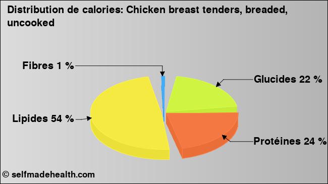 Calories: Chicken breast tenders, breaded, uncooked (diagramme, valeurs nutritives)