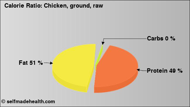 Calorie ratio: Chicken, ground, raw (chart, nutrition data)
