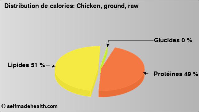 Calories: Chicken, ground, raw (diagramme, valeurs nutritives)