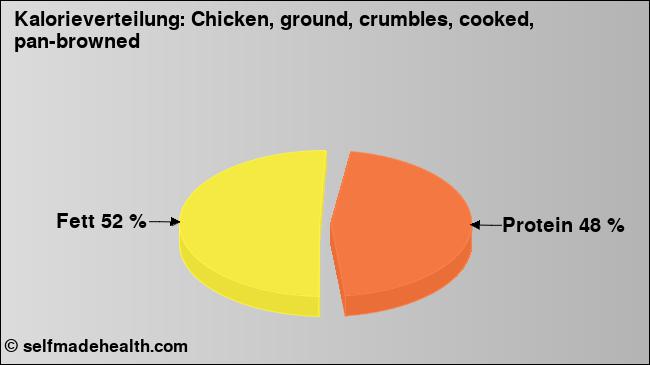 Kalorienverteilung: Chicken, ground, crumbles, cooked, pan-browned (Grafik, Nährwerte)