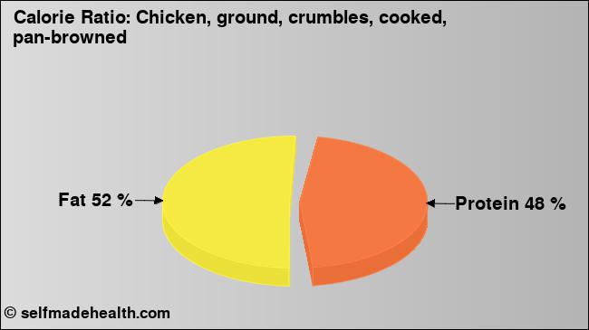 Calorie ratio: Chicken, ground, crumbles, cooked, pan-browned (chart, nutrition data)