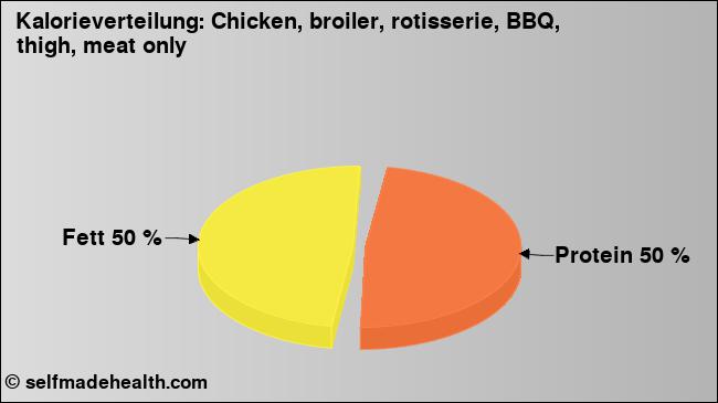 Kalorienverteilung: Chicken, broiler, rotisserie, BBQ, thigh, meat only (Grafik, Nährwerte)