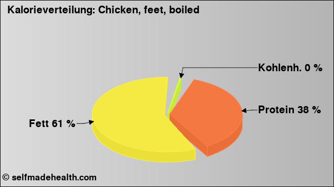 Kalorienverteilung: Chicken, feet, boiled (Grafik, Nährwerte)