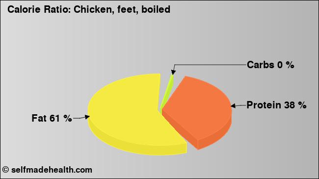 Calorie ratio: Chicken, feet, boiled (chart, nutrition data)