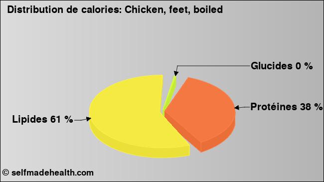 Calories: Chicken, feet, boiled (diagramme, valeurs nutritives)