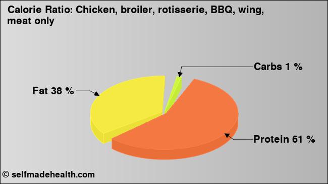 Calorie ratio: Chicken, broiler, rotisserie, BBQ, wing, meat only (chart, nutrition data)