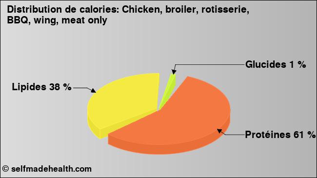 Calories: Chicken, broiler, rotisserie, BBQ, wing, meat only (diagramme, valeurs nutritives)