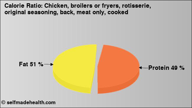 Calorie ratio: Chicken, broilers or fryers, rotisserie, original seasoning, back, meat only, cooked (chart, nutrition data)