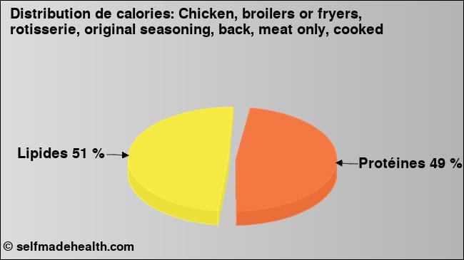 Calories: Chicken, broilers or fryers, rotisserie, original seasoning, back, meat only, cooked (diagramme, valeurs nutritives)