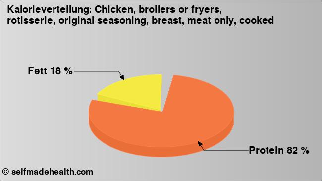 Kalorienverteilung: Chicken, broilers or fryers, rotisserie, original seasoning, breast, meat only, cooked (Grafik, Nährwerte)