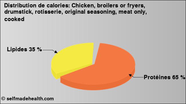 Calories: Chicken, broilers or fryers, drumstick, rotisserie, original seasoning, meat only, cooked (diagramme, valeurs nutritives)