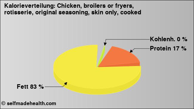 Kalorienverteilung: Chicken, broilers or fryers, rotisserie, original seasoning, skin only, cooked (Grafik, Nährwerte)