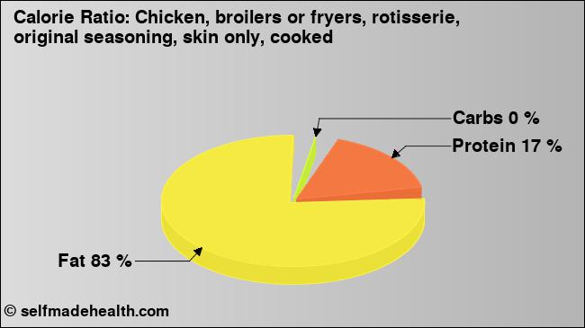 Calorie ratio: Chicken, broilers or fryers, rotisserie, original seasoning, skin only, cooked (chart, nutrition data)
