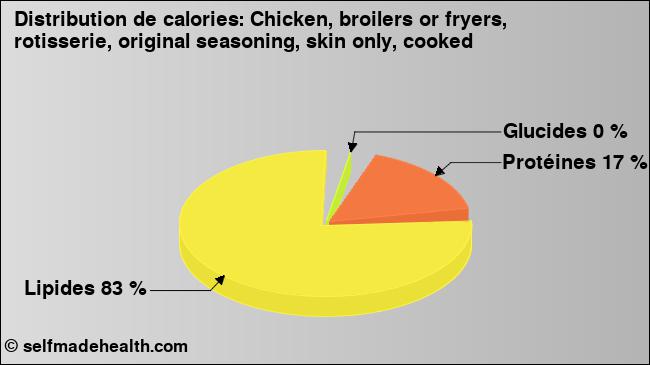 Calories: Chicken, broilers or fryers, rotisserie, original seasoning, skin only, cooked (diagramme, valeurs nutritives)