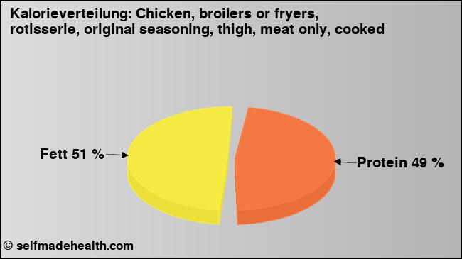 Kalorienverteilung: Chicken, broilers or fryers, rotisserie, original seasoning, thigh, meat only, cooked (Grafik, Nährwerte)
