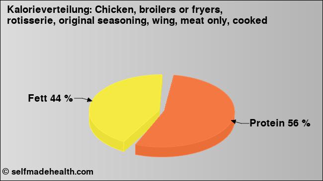 Kalorienverteilung: Chicken, broilers or fryers, rotisserie, original seasoning, wing, meat only, cooked (Grafik, Nährwerte)