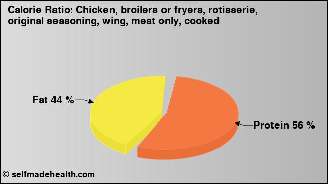 Calorie ratio: Chicken, broilers or fryers, rotisserie, original seasoning, wing, meat only, cooked (chart, nutrition data)