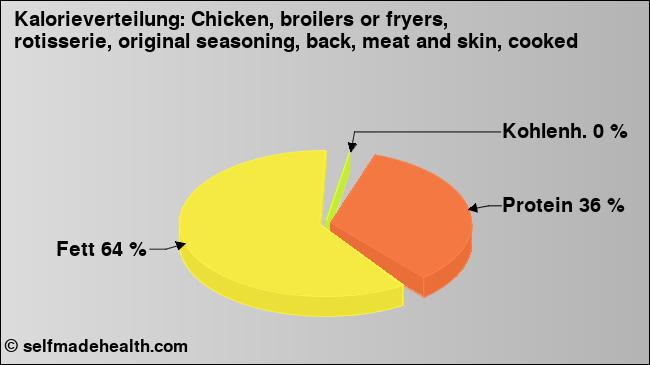 Kalorienverteilung: Chicken, broilers or fryers, rotisserie, original seasoning, back, meat and skin, cooked (Grafik, Nährwerte)