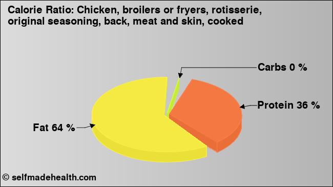 Calorie ratio: Chicken, broilers or fryers, rotisserie, original seasoning, back, meat and skin, cooked (chart, nutrition data)