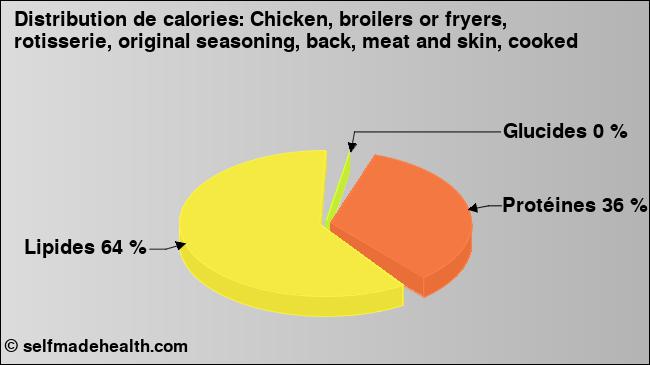 Calories: Chicken, broilers or fryers, rotisserie, original seasoning, back, meat and skin, cooked (diagramme, valeurs nutritives)